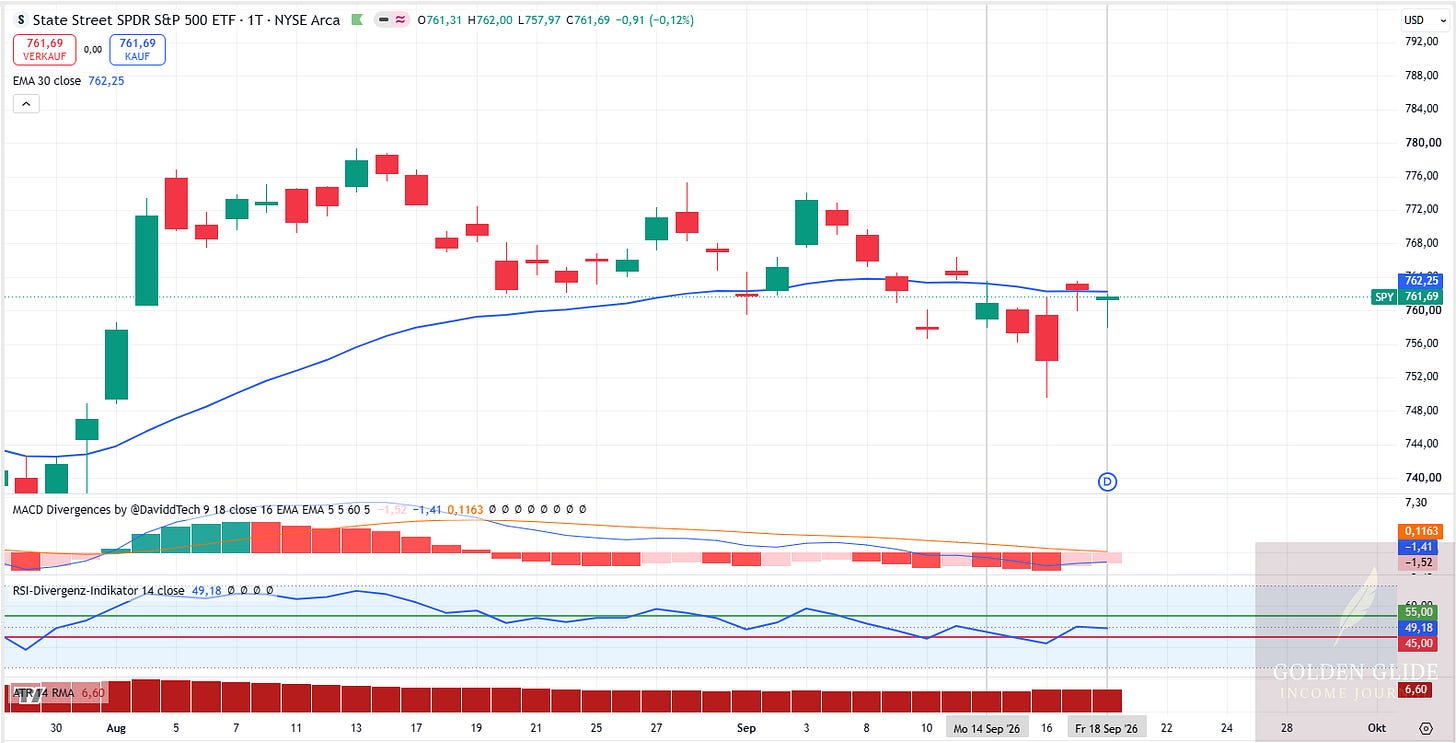 SPY bewegte sich in dieser Woche zwischen 749,69 und 763,53 USD und schloss am Freitag mit 761,69 USD knapp unter der EMA30.