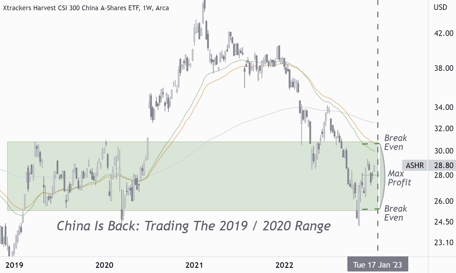 ASHR: China Back In 2019 / 2020 Trading Range