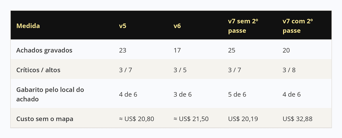 Tabela com quatro execuções no mesmo código e com o mesmo modelo. Os achados gravados foram 23 na v5, 17 na v6, 25 na v7 sem segundo passe e 20 na v7 com segundo passe. O gabarito pelo local variou entre 3 e 5 de 6. O custo sem o mapa ficou entre US$ 20,19 e US$ 21,50, e subiu para US$ 32,88 com o segundo passe.