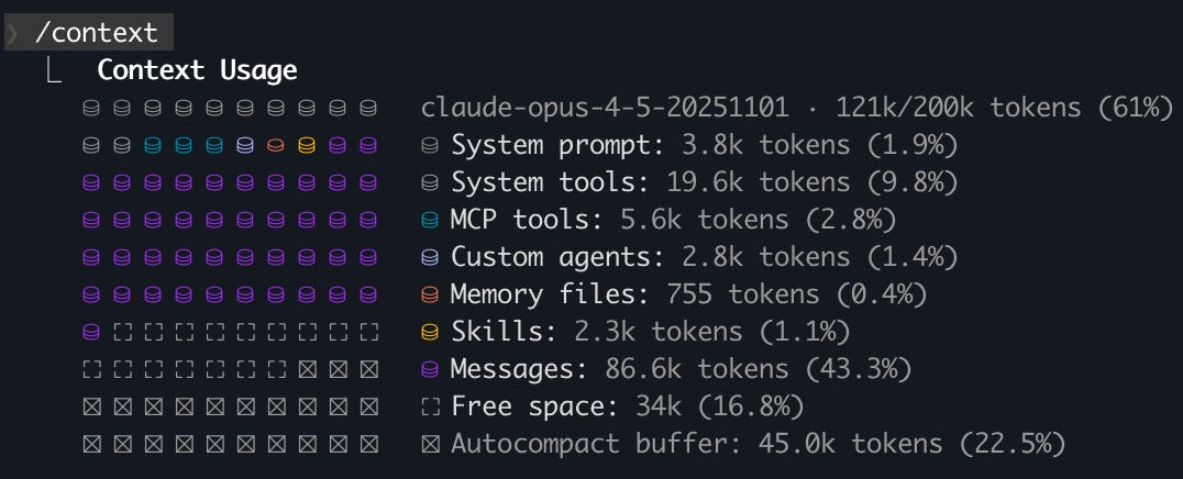 Dark-themed terminal-style dashboard showing ‘Context Usage’ for a Claude Opus 4.5 session. A vertical bar chart visualizes token allocation by category, including system prompt, system tools, MCP tools, custom agents, memory files, skills, and messages. On the right, a summary lists total usage at 121k of 200k tokens (61%), with messages consuming 86.6k tokens (43.3%), system tools 19.6k (9.8%), and remaining free space of 34k tokens (16.8%).