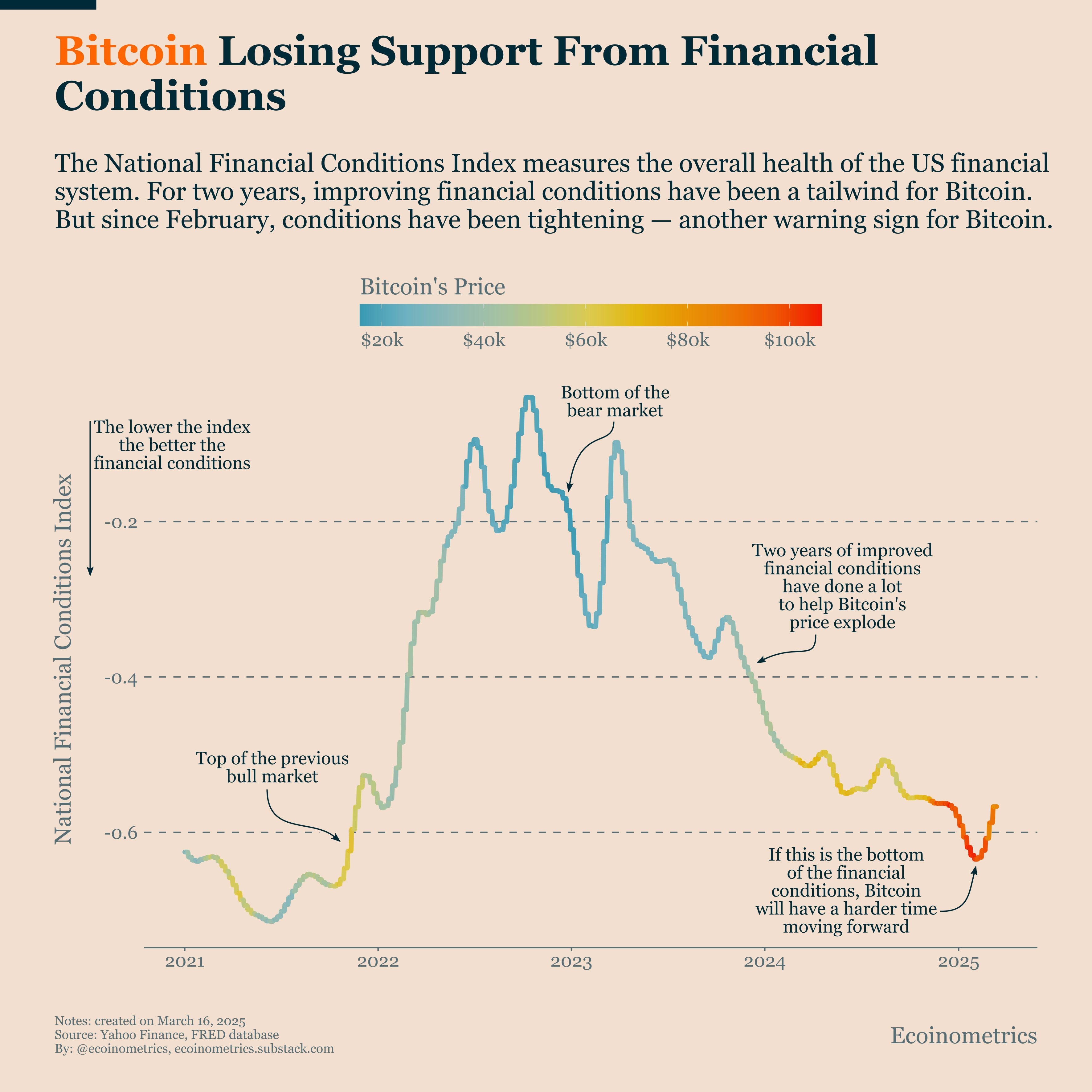 Bitcoin Is Not A Safe Haven - Ecoinometrics