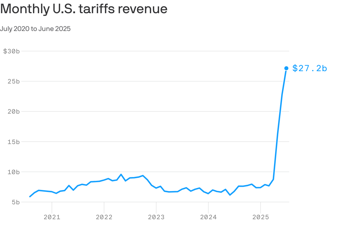 A line chart that tracks monthly U.S. tariff revenue from July 2020 to June 2025. The data shows steady growth with sharp increases starting in early 2025 after the implementation of record-high tariffs.