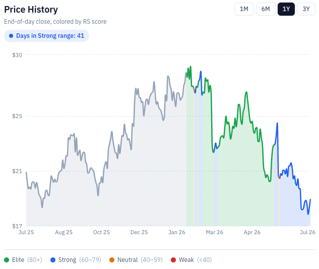 Gap Inc (GAP) price history colour-coded by RankedStocks score, with the stock spending only 41 of the last 250 trading days in the Strong (60-79) band and none in Elite (80+). Source: RankedStocks.com. Gap Inc (GAP) price history colour-coded by RankedStocks score, with the stock spending only 41 of the last 250 trading days in the Strong (60-79) band and none in Elite (80+). Source: RankedStocks.com.