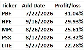 A table displaying stock tickers, their respective add dates, and profit/loss percentages. A table displaying stock tickers, their respective add dates, and profit/loss percentages.