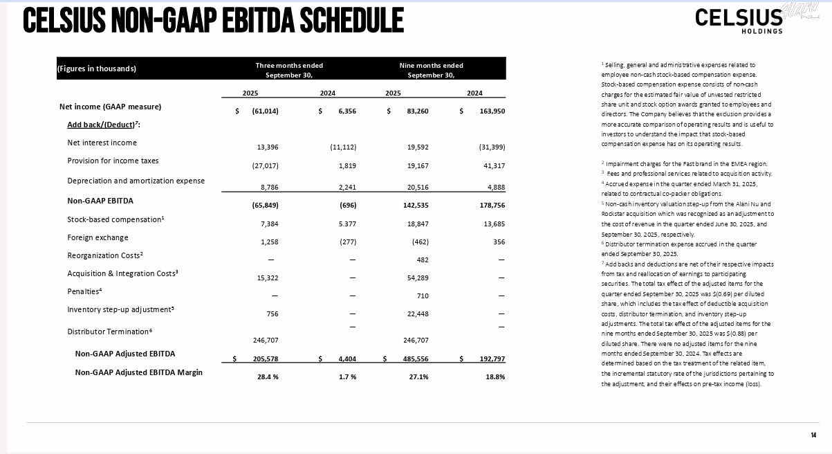 CELH | Celsius Holdings 2025年第三季財報亮點