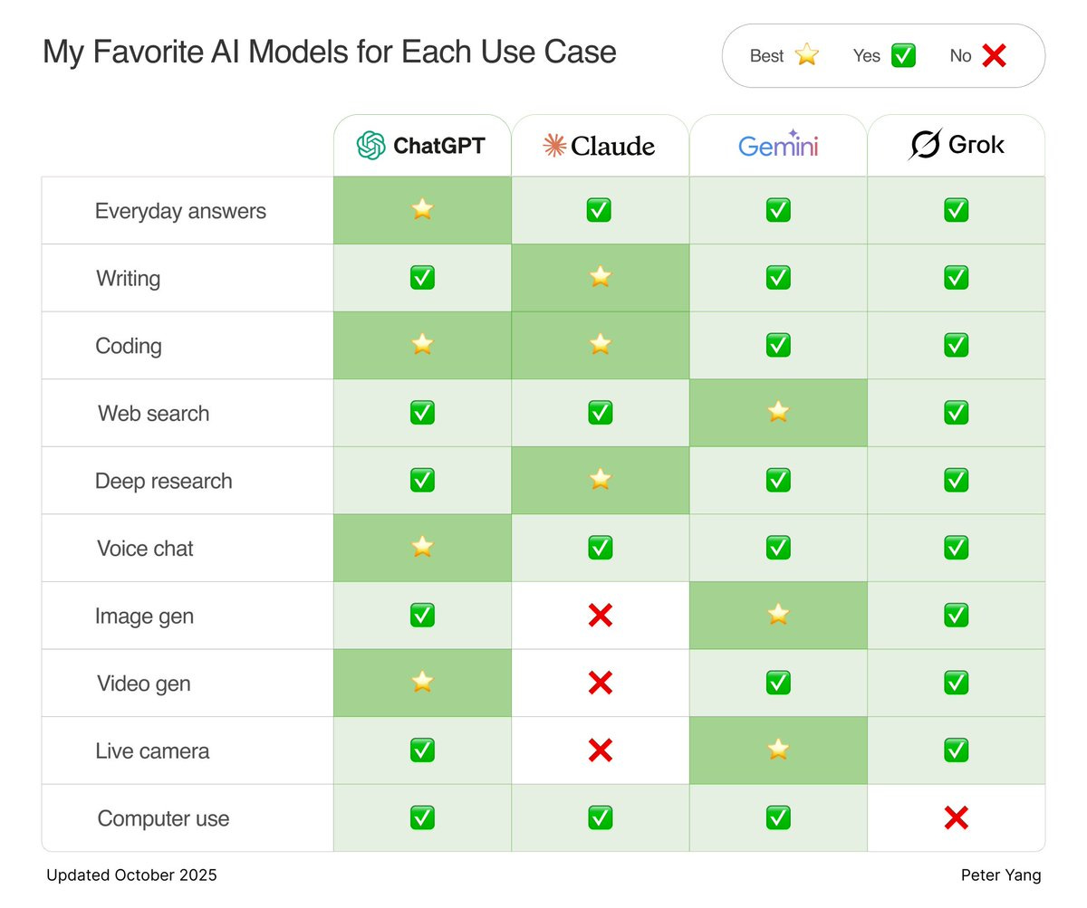 A tabular chart titled My Favorite AI Models for Each Use Case with tabs for Best, Yes, No. Columns represent models: ChatGPT with circular logo, Claude with circular logo, Gemini with circular logo, Grok with circular logo. Rows list tasks: Everyday answers marked best under ChatGPT and yes under others; Writing yes under all with best under Claude; Coding best under ChatGPT and Claude yes under others; Web search yes under all with best under Grok; Deep research yes under Claude and Grok; Voice chat yes under ChatGPT; Image gen best under Gemini yes under ChatGPT and Grok no under Claude; Video gen best under ChatGPT yes under Grok no under Claude and Gemini; Computer use yes under ChatGPT Claude and Gemini no under Grok. Footer notes Updated October 2025 by Peter Yang.