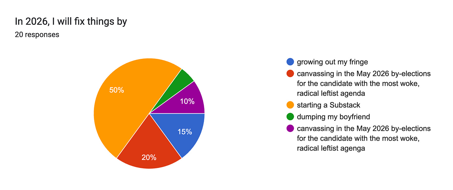 Forms response chart. Question title: In 2026, I will fix things by . Number of responses: 20 responses. Forms response chart. Question title: In 2026, I will fix things by . Number of responses: 20 responses.