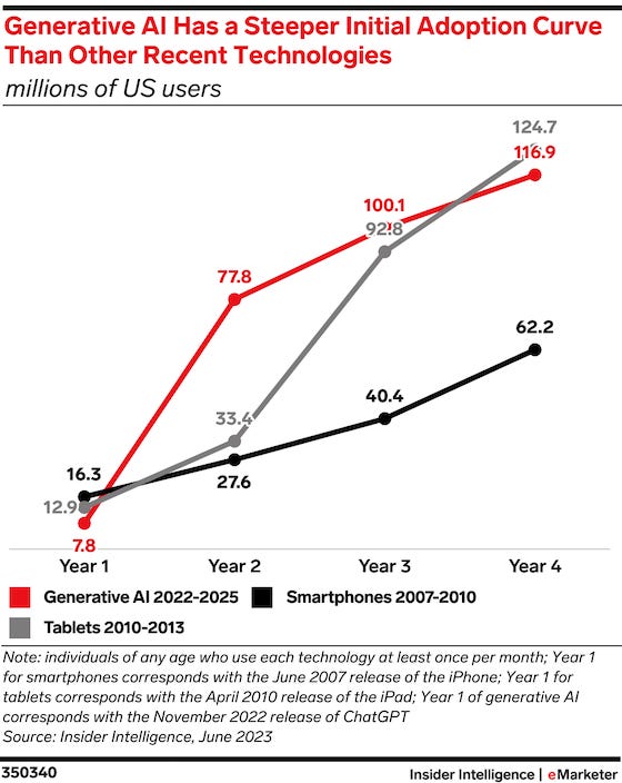 Generative AI adoption climbed faster than smartphones, tablets