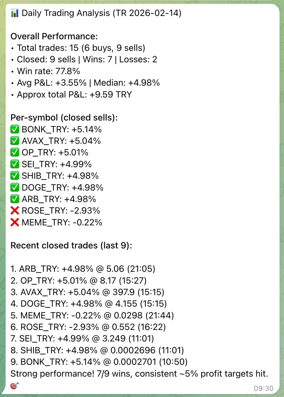 Telegram daily trading analysis showing 77.8 percent win rate for the crypto trading bot Telegram daily trading analysis showing 77.8 percent win rate for the crypto trading bot