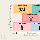 The Thomas-Kilmann (TKI) Model: How to Manage Conflict Like a Pro