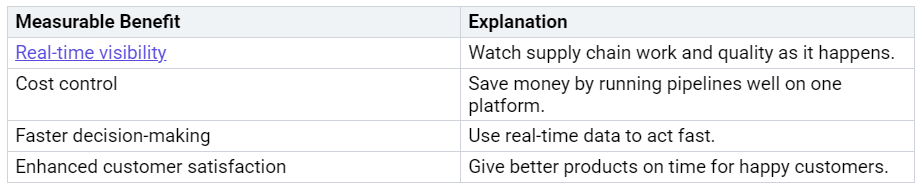 Table illustrating measurable benefits of using Microsoft Fabric for supply chain pipelines, including real-time visibility, cost control, faster decision-making, and enhanced customer satisfaction with corresponding explanations. Table illustrating measurable benefits of using Microsoft Fabric for supply chain pipelines, including real-time visibility, cost control, faster decision-making, and enhanced customer satisfaction with corresponding explanations.