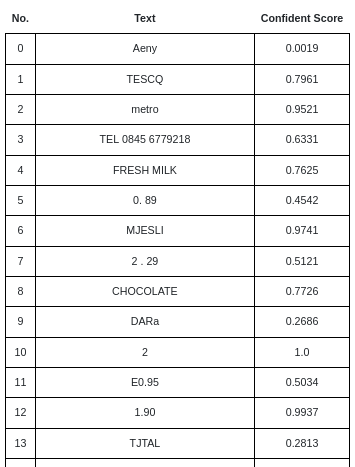 EasyOCR Results