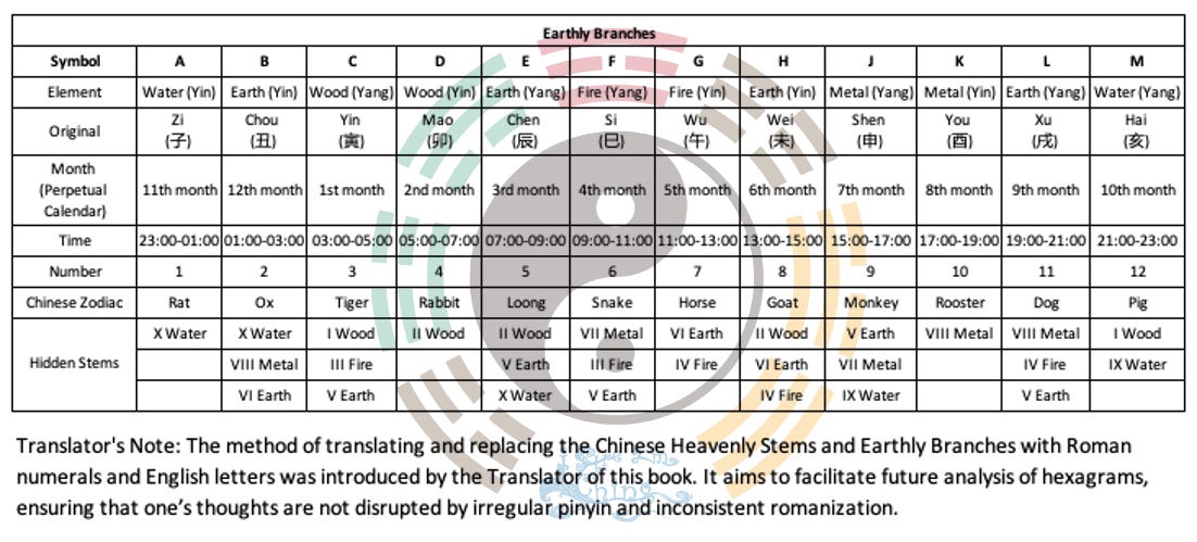 Complete 64 Hexagrams Table for I Ching Six Lines Divination (Wen Wang Gua)