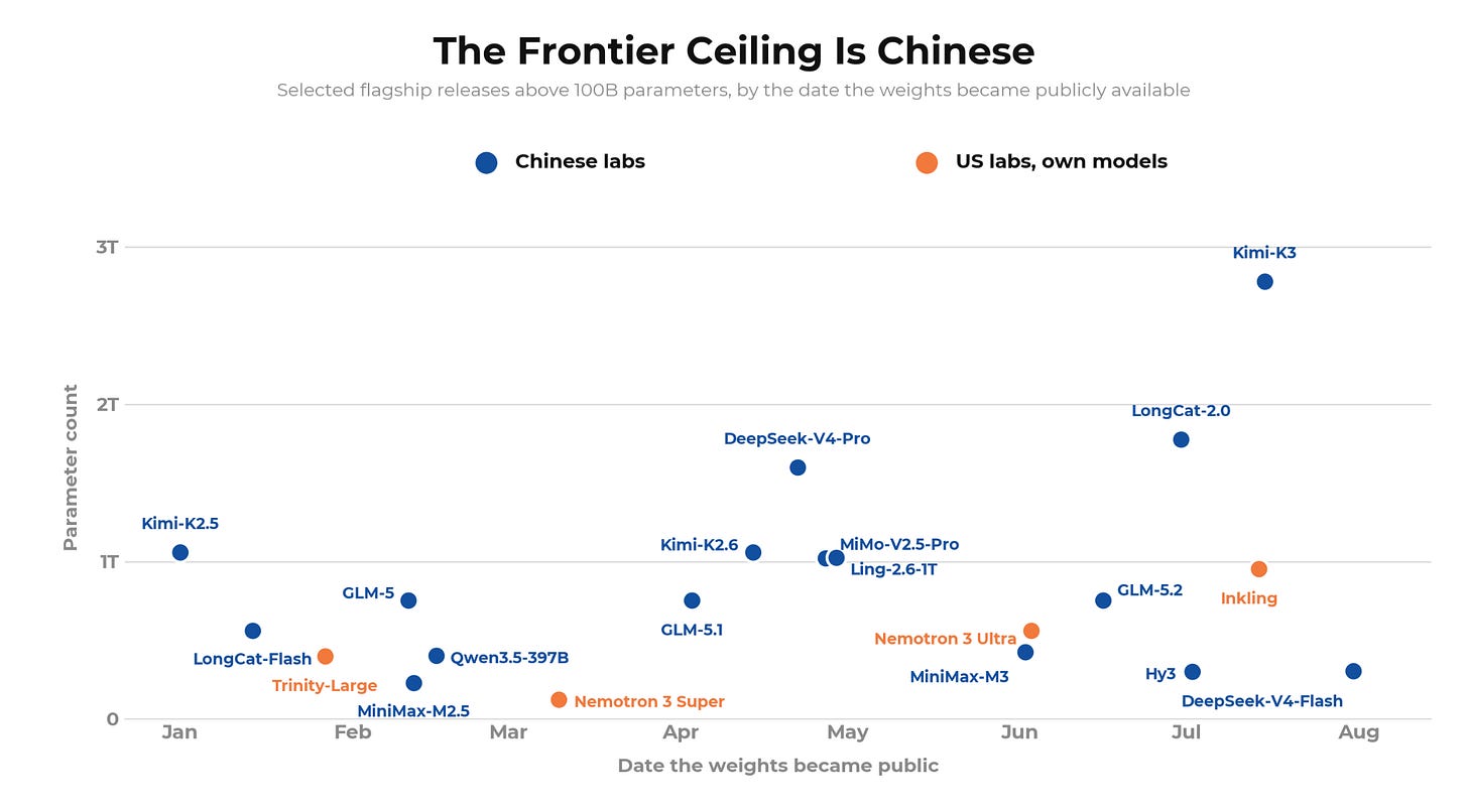 Hugging Face chart: largest open model releases from Chinese and US labs by month, China ceiling 754 billion to 2.78 trillion parameters, source Hugging Face