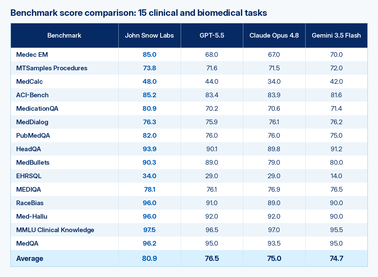Table of 15 benchmark scores with average row Table of 15 benchmark scores with average row