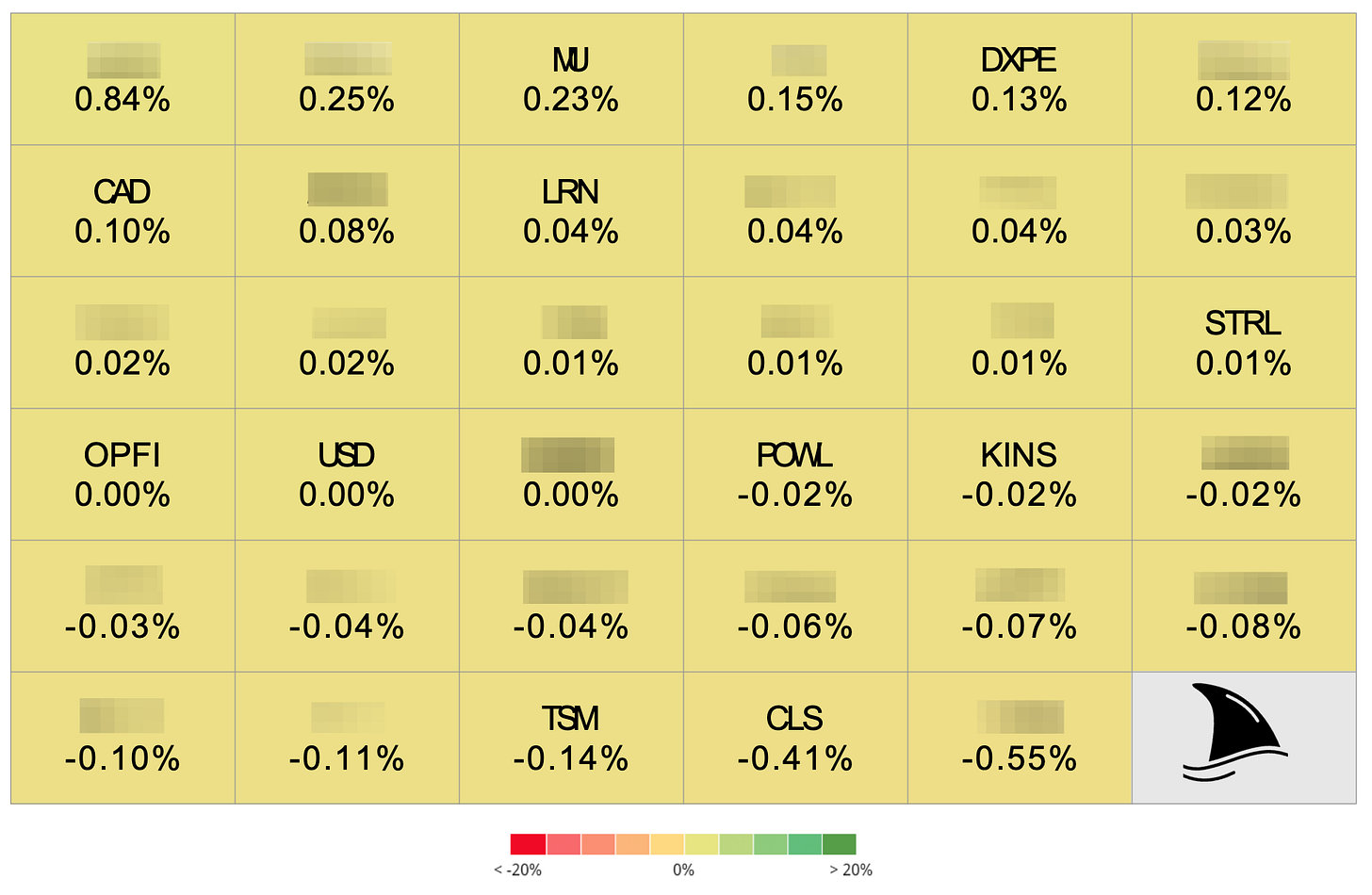 Beating The Tide portfolio heatmap showing weekly performance contribution by stock, with Micron (MU), DXPE, LRN and STRL leading gains while CLS and TSM were among the biggest drags, highlighting position-level impact on overall returns