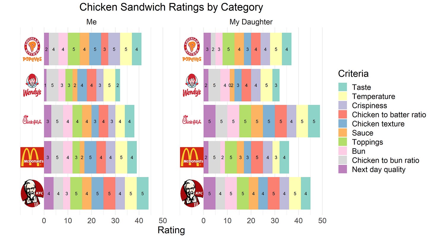 Ratings by category
