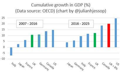 The image depicts a chart comparing the cumulative growth in GDP percentages for various countries, including the United States, Canada, the United Kingdom, France, and Japan, from 2007 to 2025, sourced from the OECD.

AI-generated content may be incorrect.