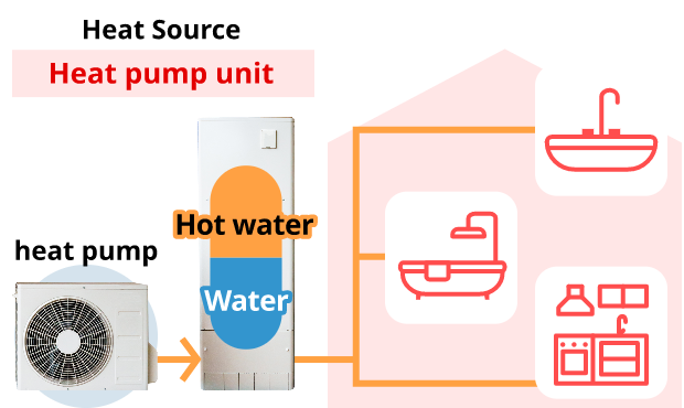 Ecocute | What is all-electric? | All-electric | Kyushu Electric Power  (individual customers)