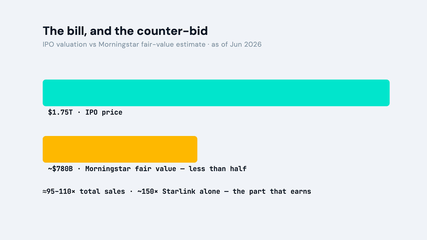 Two horizontal bars comparing SpaceX’s $1.75 trillion IPO valuation with Morningstar’s $780 billion fair value estimate, annotated with price-to-sales multiples. Two horizontal bars comparing SpaceX’s $1.75 trillion IPO valuation with Morningstar’s $780 billion fair value estimate, annotated with price-to-sales multiples.