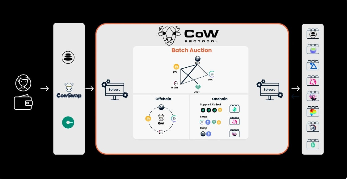 Gnosis - DAOs | IQ.wiki