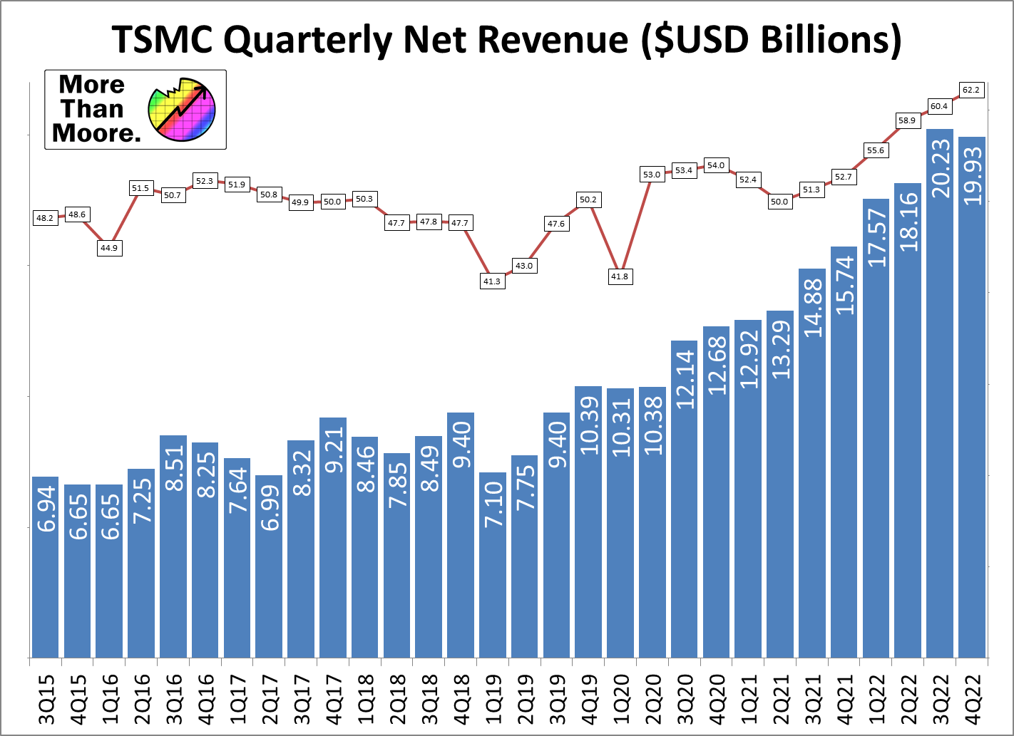 TSMC Financial Year 2022 - by Dr. Ian Cutress