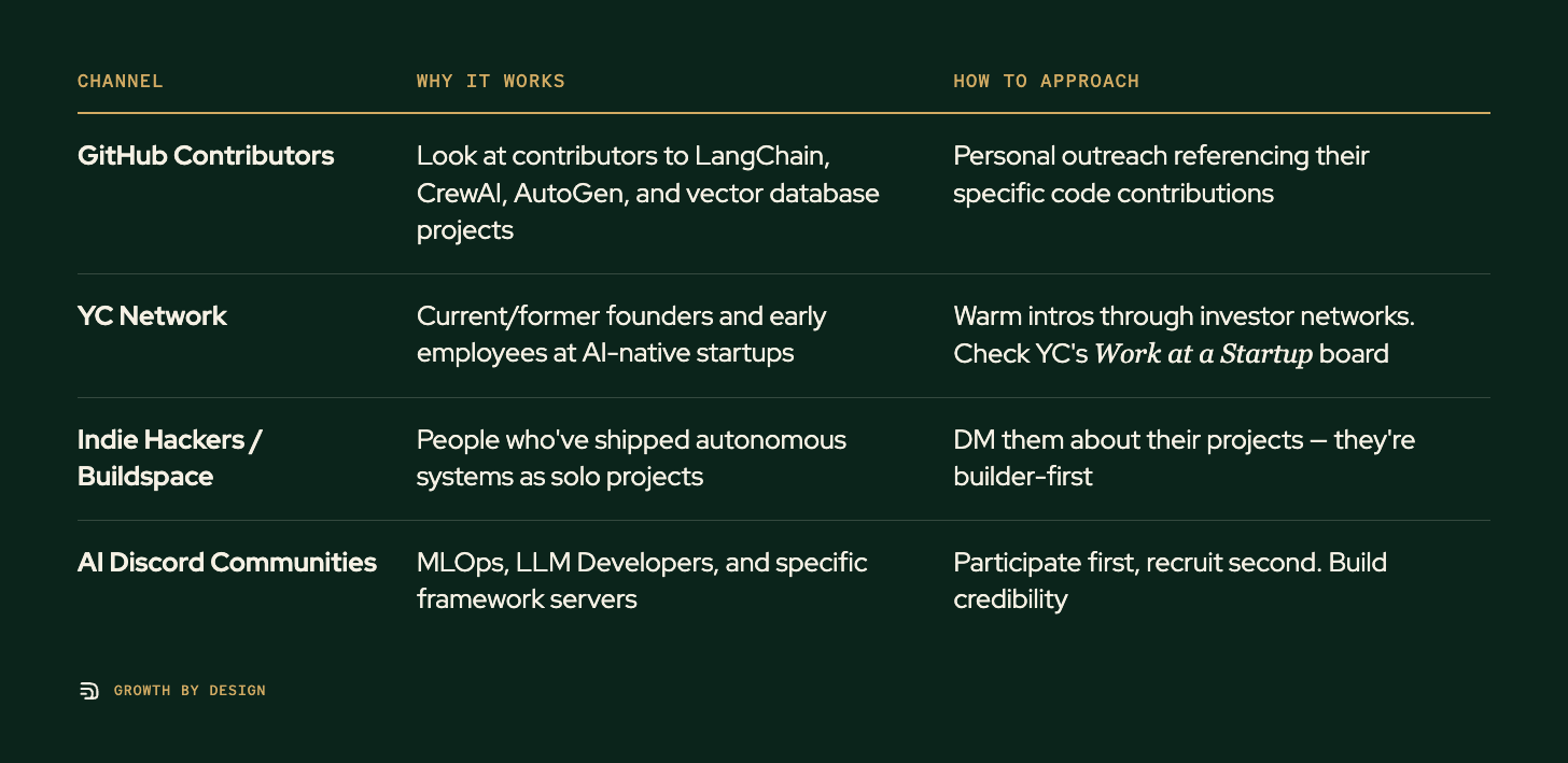 Table. Columns: Channel, Why It Works, How to Approach. Channel: GitHub Contributors; Why It Works: Look at contributors to LangChain, CrewAI, AutoGen, and vector database projects; How to Approach: Personal outreach referencing their specific code contributions. Channel: YC Network; Why It Works: Current/former founders and early employees at AI-native startups; How to Approach: Warm intros through investor networks. Check YC's Work at a Startup board. Channel: Indie Hackers / Buildspace; Why It Works: People who've shipped autonomous systems as solo projects; How to Approach: DM them about their projects — they're builder-first. Channel: AI Discord Communities; Why It Works: MLOps, LLM Developers, and specific framework servers; How to Approach: Participate first, recruit second. Build credibility.