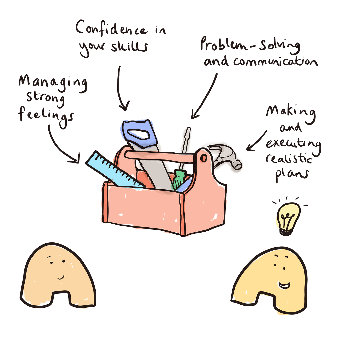Image shows a drawing of a toolbox with a screwdriver, hammer, ruler, and saw inside. There are four labels pointing at the tools: managing strong feelings, confidence in your skills, problem-solving and communication, and making and executing realistic plans. There are two blob shaped figures looking at the toolbox. One has a lightbulb above its head. 