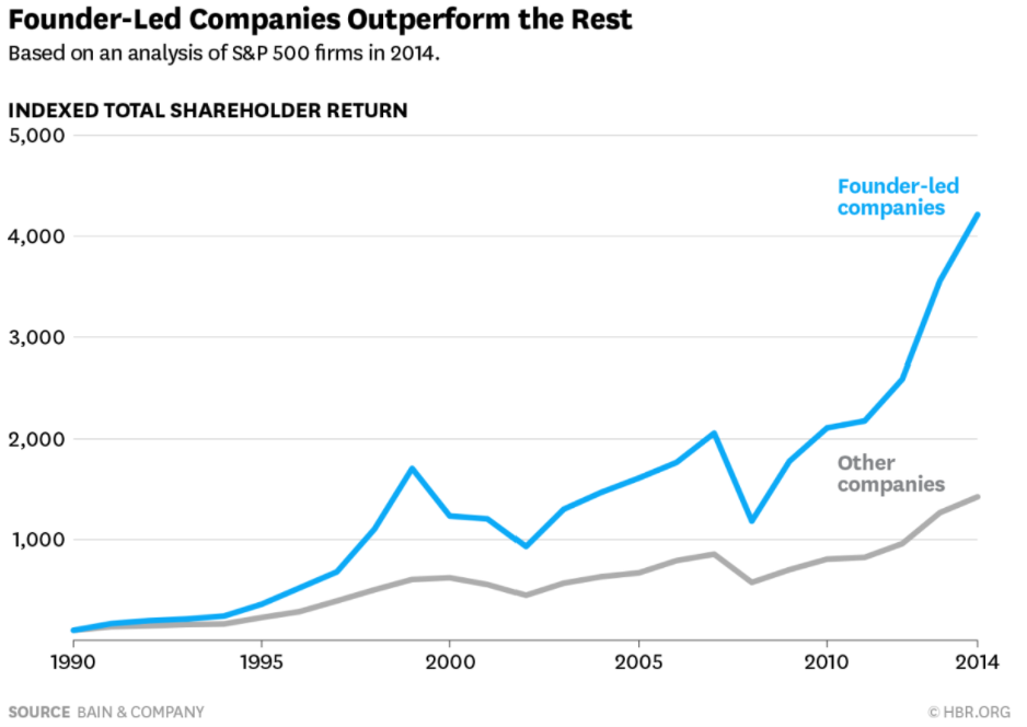 Why founder-led businesses beat the market - Nelson de Mestre | Livewire