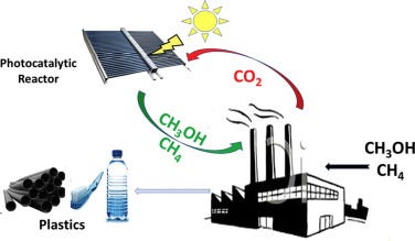 Artificial Photosynthesis - an overview | ScienceDirect Topics