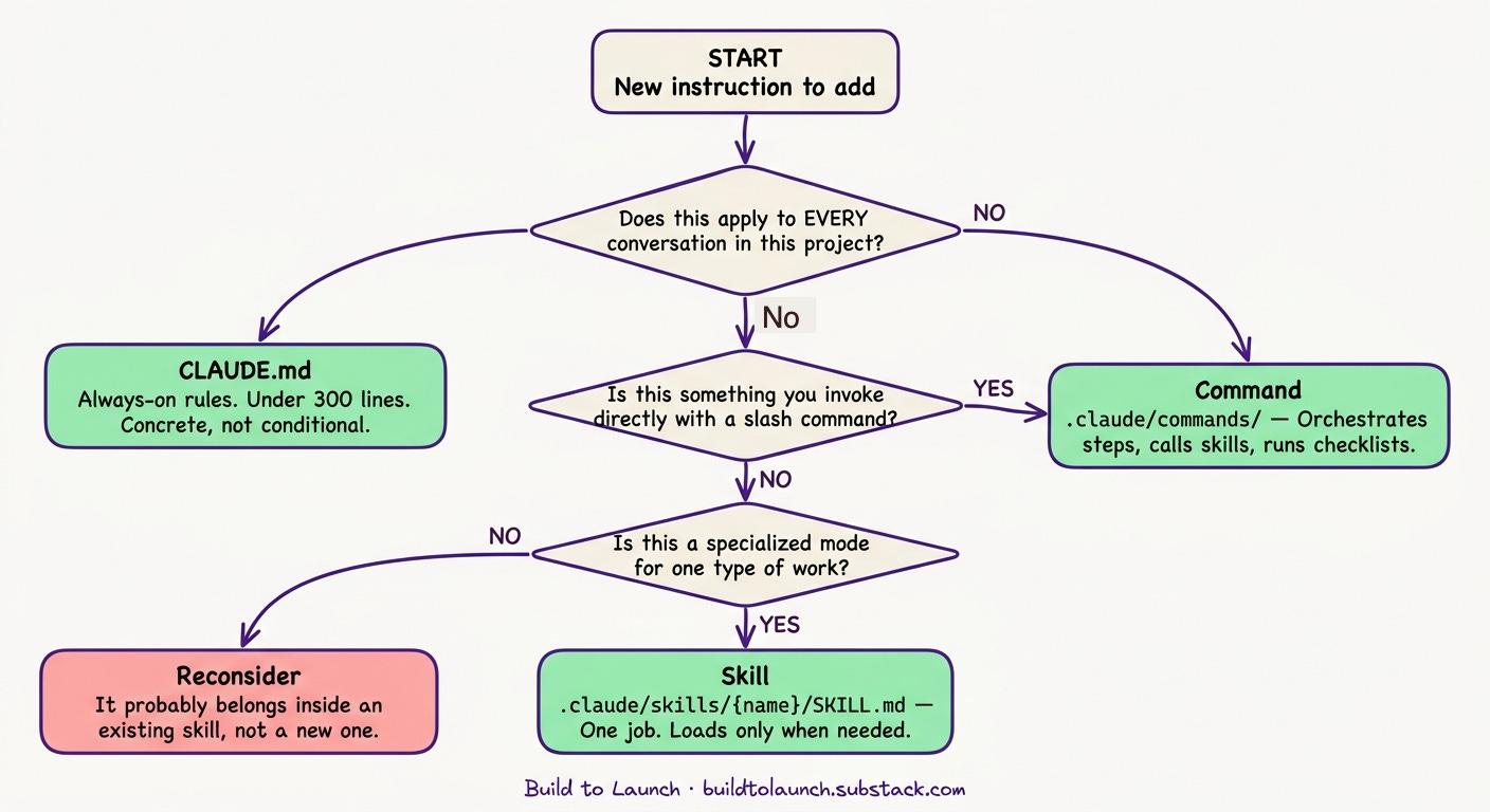 Decision flowchart in Excalidraw style showing how to decide where a new Claude instruction belongs. Start: New instruction to add. First decision: Does this apply to every conversation? Yes leads to CLAUDE.md (always-on rules, under 300 lines, concrete not conditional). No continues to second decision: Is this something you invoke directly with a slash command? Yes leads to Command in .claude/commands (orchestrates steps, calls skills, runs checklists). No continues to third decision: Is this a specialized mode for one type of work? Yes leads to Skill in .claude/skills/name/SKILL.md (one job, loads only when needed). No leads to Reconsider (probably belongs inside an existing skill). Build to Launch by Jenny Ouyang