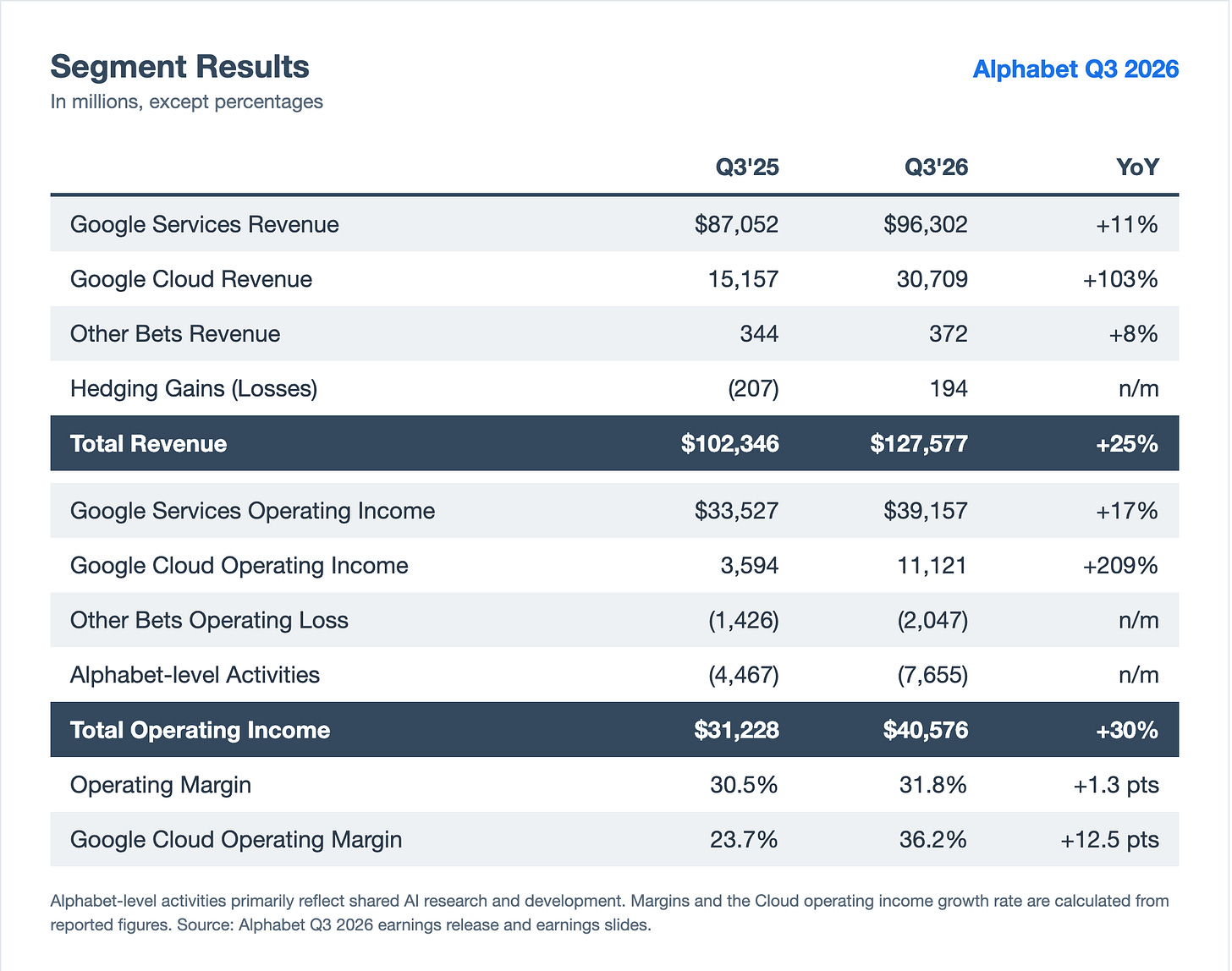 Segment Results, Alphabet Q3 2026 Segment Results, Alphabet Q3 2026
