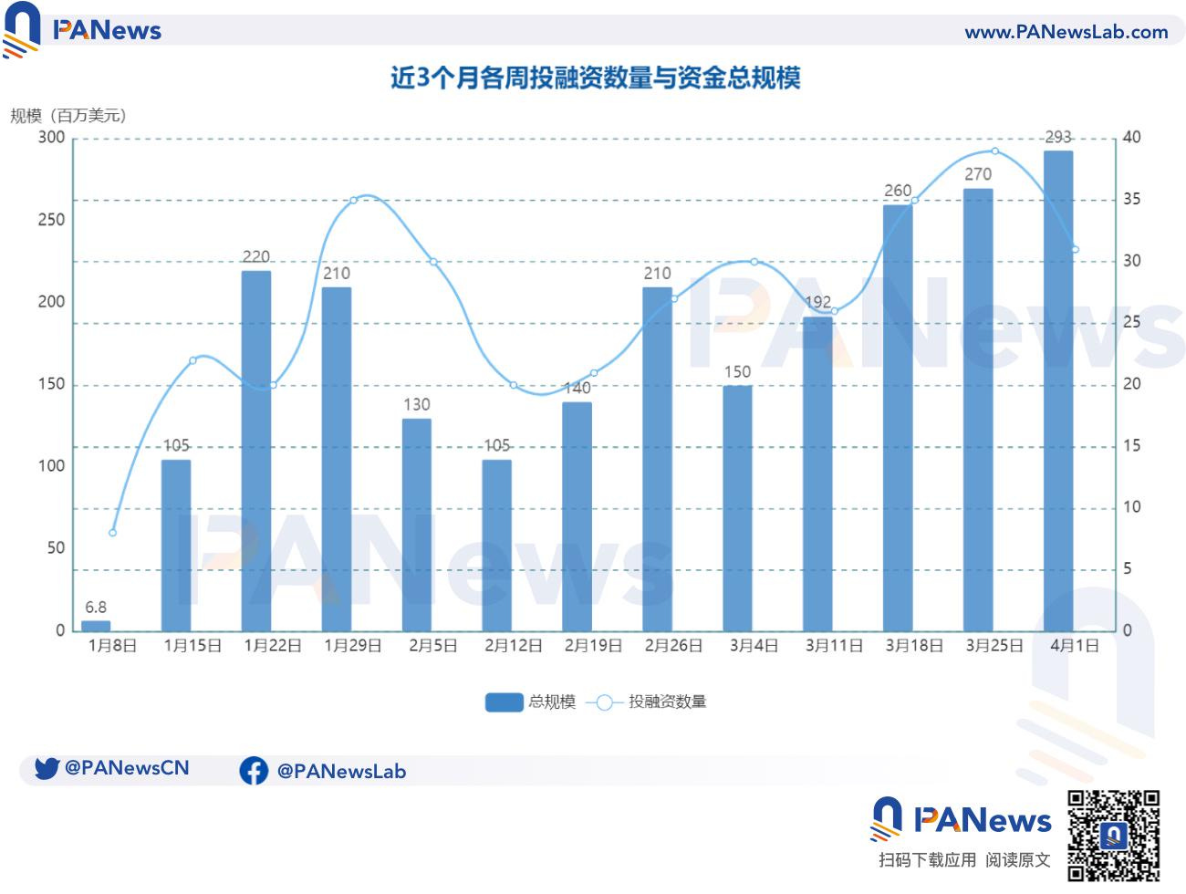 融资周报 | 公开融资事件31起；Web3基础设施0G Labs完成3500万美元pre-seed轮融资