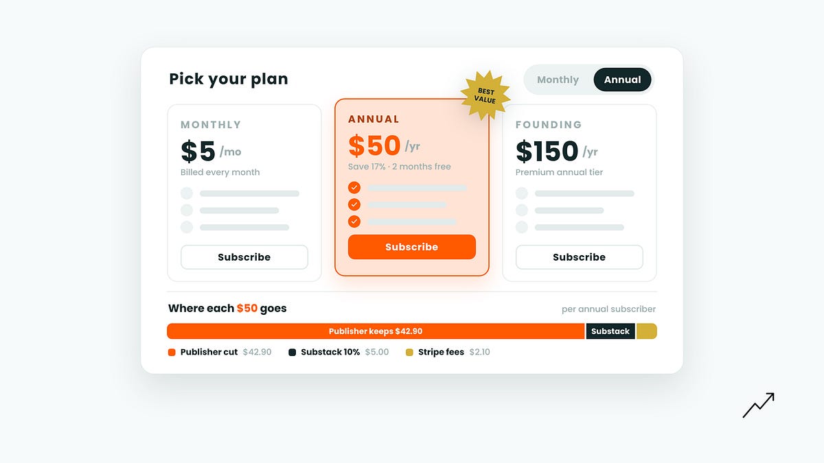 Substack Pricing Explained: What It Costs, What to Charge, and What Works