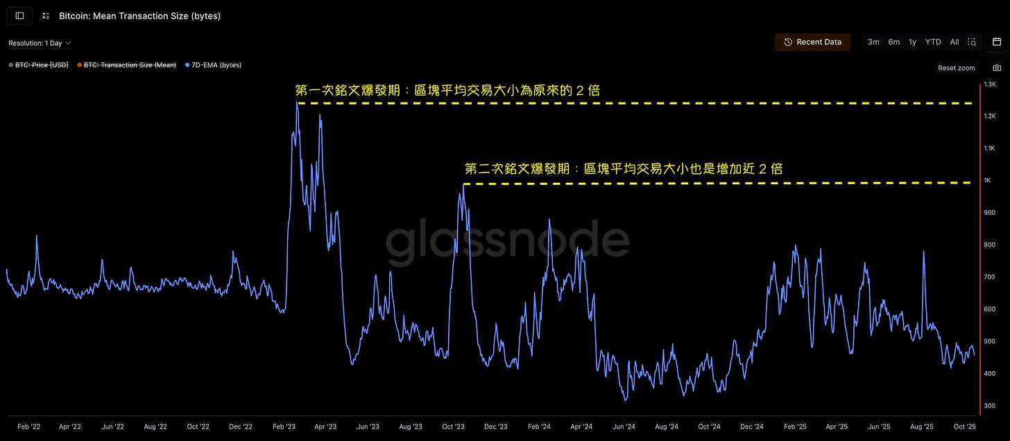 比特幣-BIP444-銘文-區塊平均交易大小