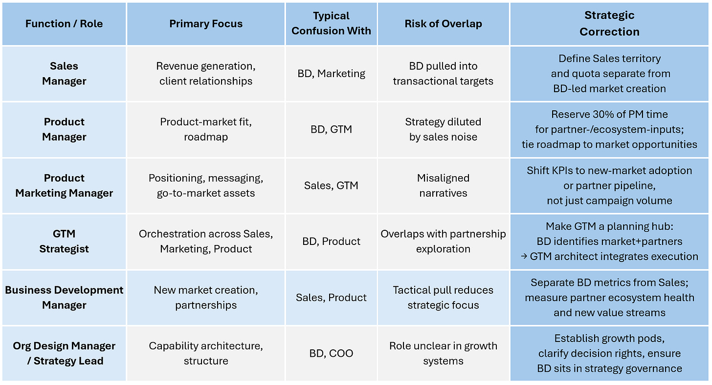 role confusion matrix business development