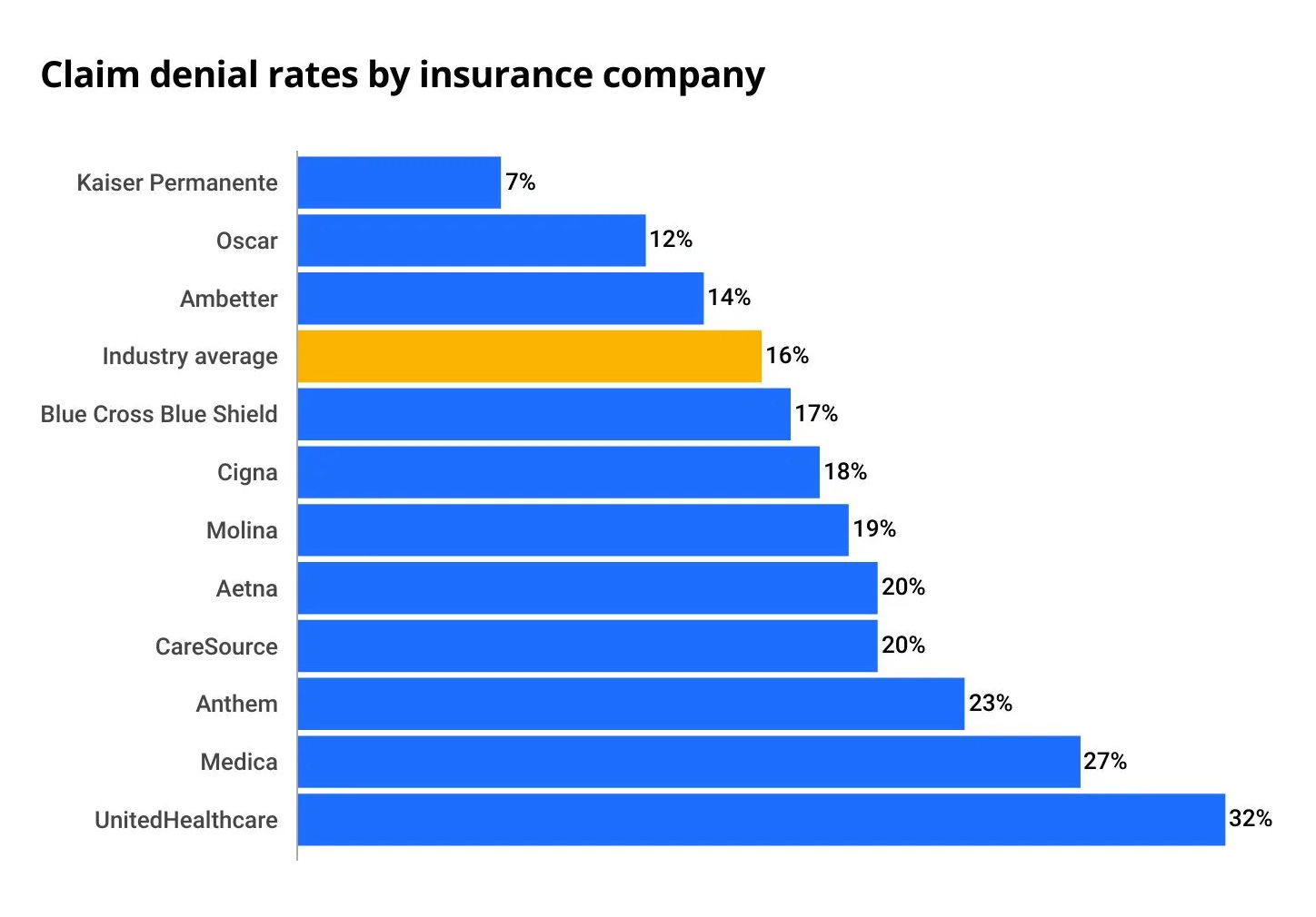 Graph of claim denial rates by insurance company showing that UnitedHealth denies the largest percentage of claims at 32 percent