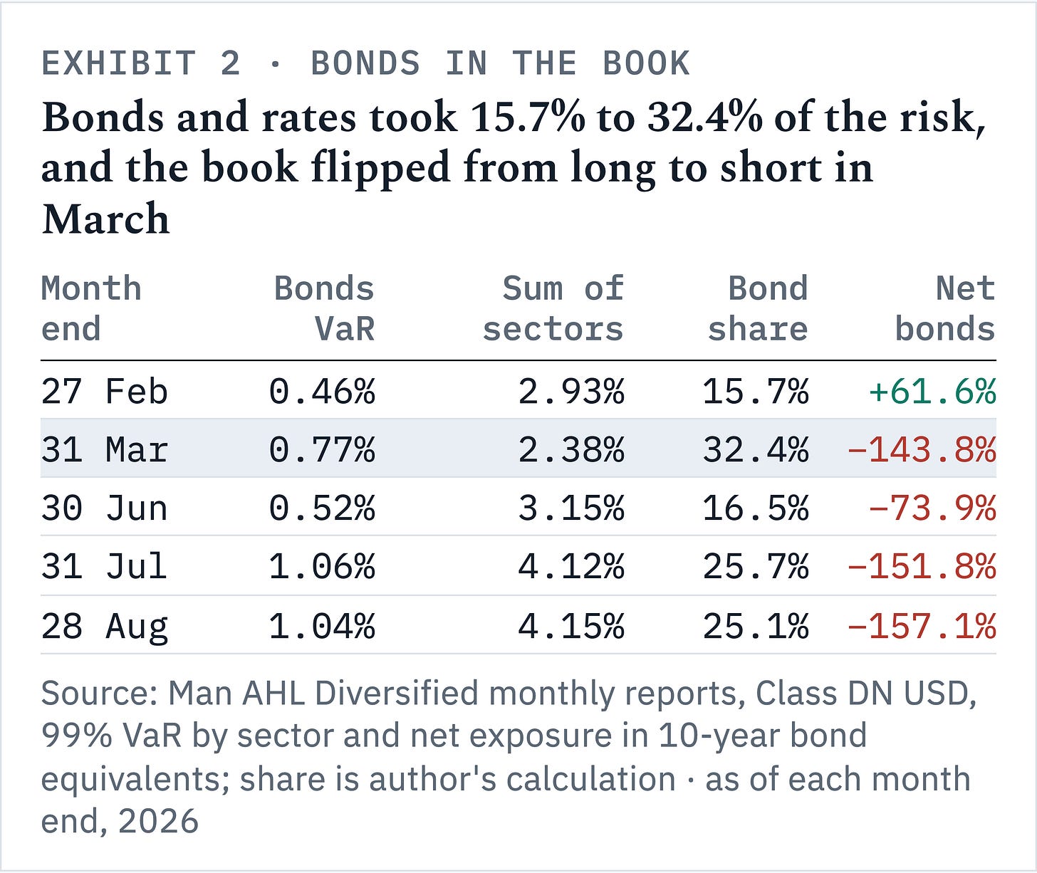 Bonds and rates ran 15.7% to 32.4% of Man AHL's sector risk in 2026, and the book flipped from 61.6% long to 143.8% short in March.