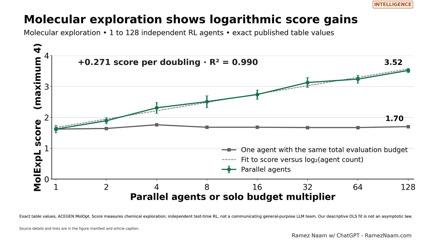 More agents explore more chemical targets, with diminishing returns. More agents explore more chemical targets, with diminishing returns.