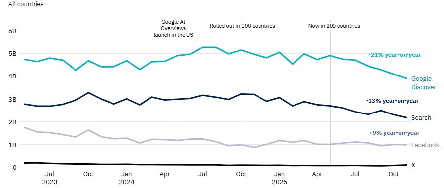 Chartbeat graph showing 33% Google traffic decline