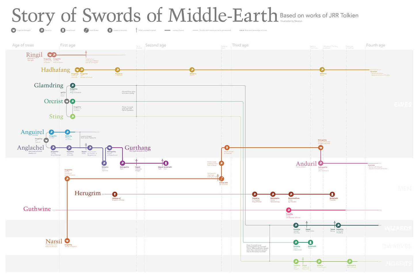 Story of the swords of Middle-Earth
