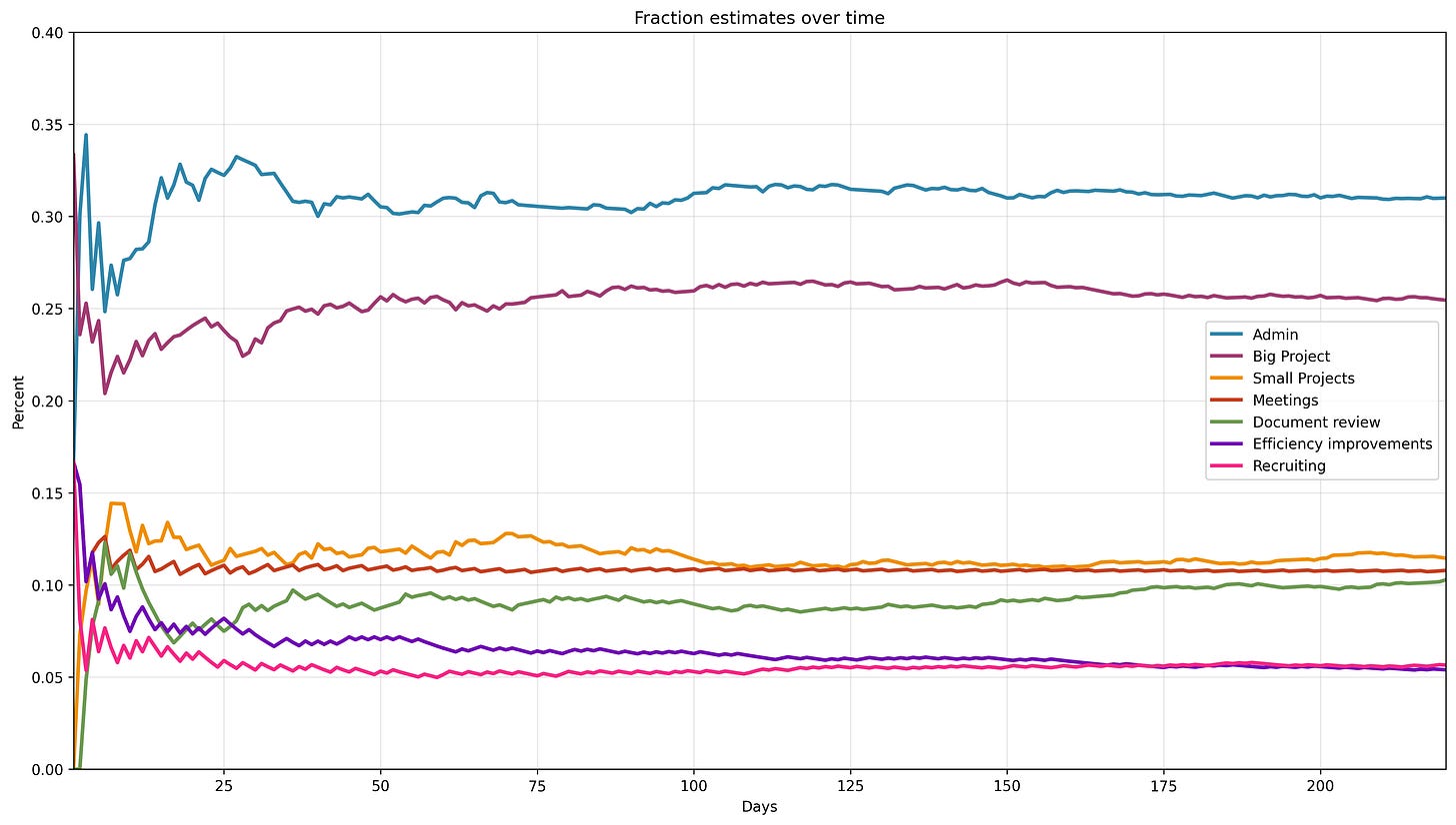 Fraction estimates over time with fixed interval sampling