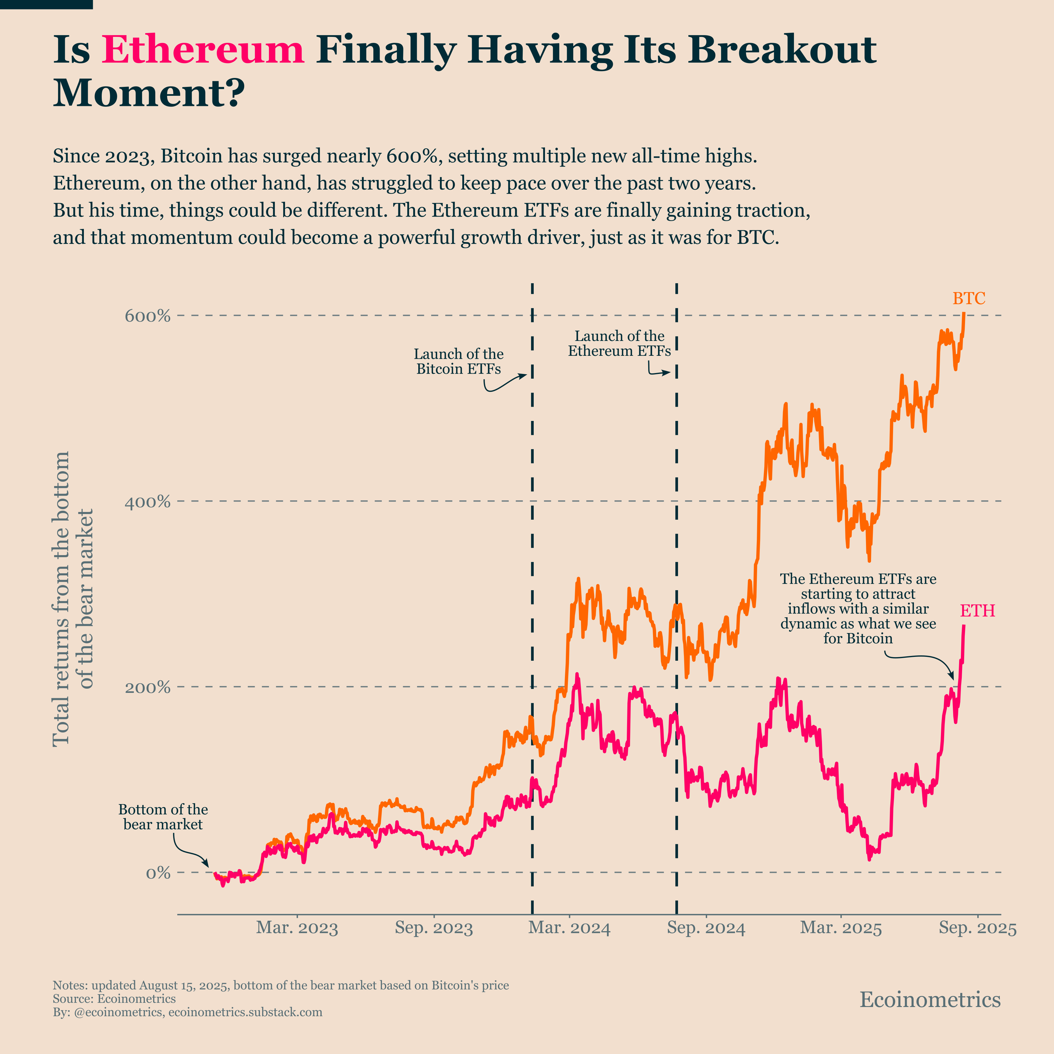 A Return of Bitcoin ETF Inflows Makes a Higher Trading Range Possible