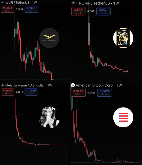 Fuente: TV. Gráficos de WLFI / TRUMP / MELANIA / American Bitcoin