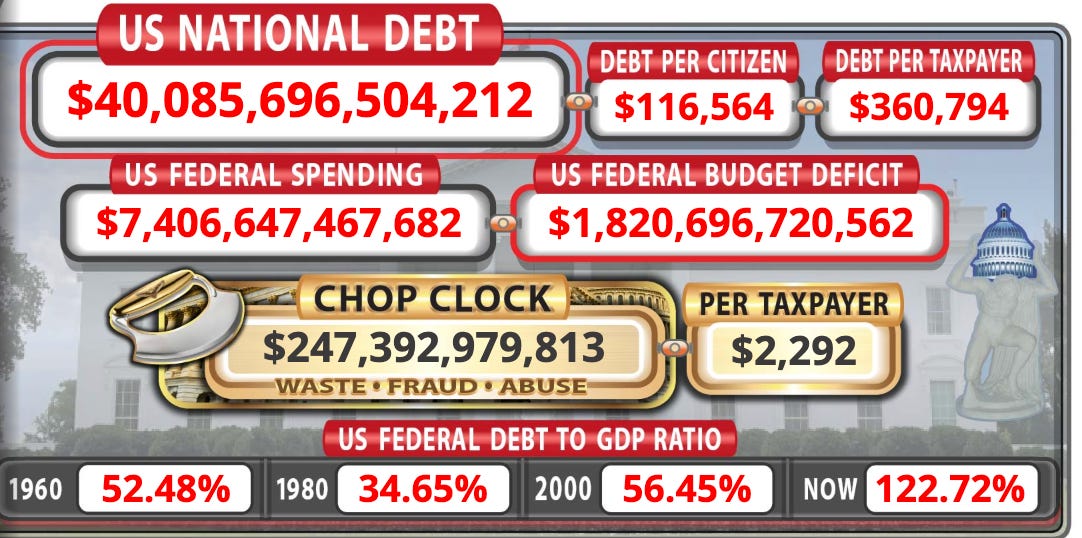 U.S. National debt hits $40T