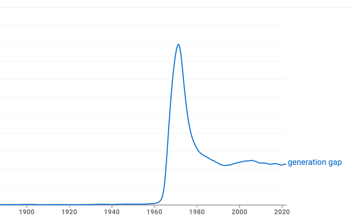 Chart from Google Ngram Chart from Google Ngram