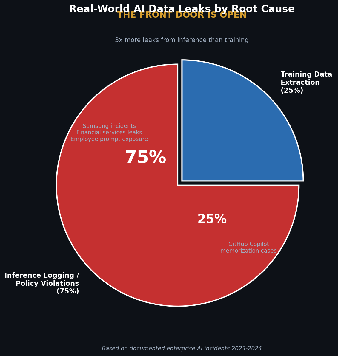 Pie chart showing 75% of documented AI data leaks stem from inference logging versus 25% from training extraction