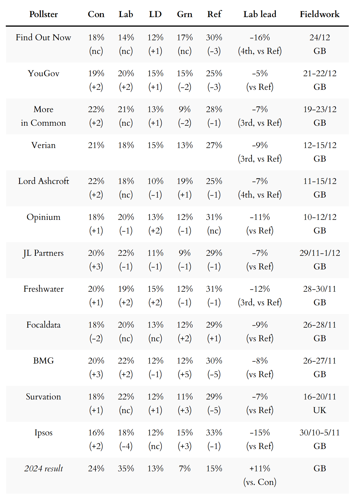 General election voting intention polls