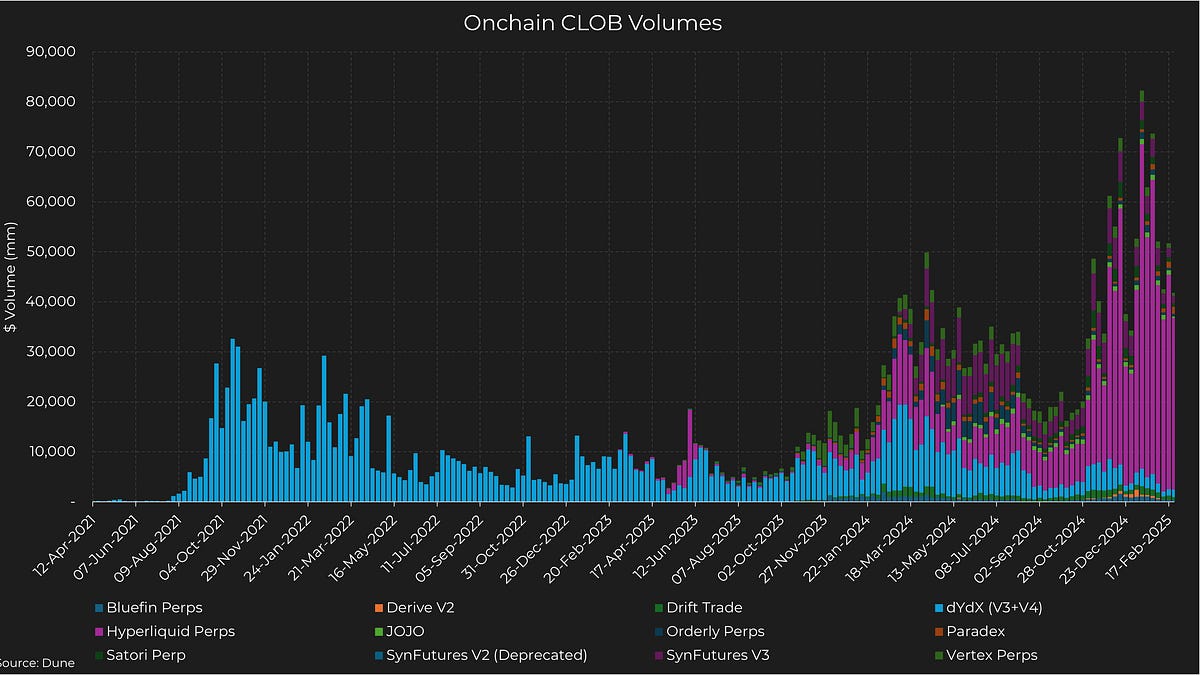 The Onchain CLOB Landscape - by liquidityintern