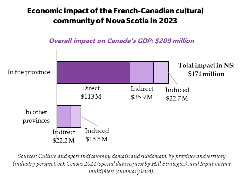Bar graph of the economic impact of the French-Canadian cultural community in Nova Scotia in 2023.  Overall impact on Canada's GDP: $208.9 million.  Impact on the GDP of Nova Scotia: $171.3 million.  Direct impact: $112.7 million.  Indirect impact: $35.9 million.  Induced impact: $22.7 million.  Impact in the other provinces 37.6 million.  Sources: Culture and sport indicators by domain and subdomain, by province and territory (industry perspective); Census 2021 (special data request by Hill Strategies) ,and Input-output multipliers (summary level).